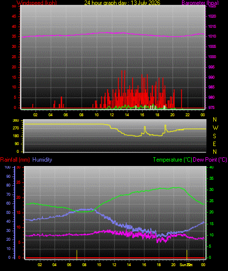 24 Hour Graph for Day 13