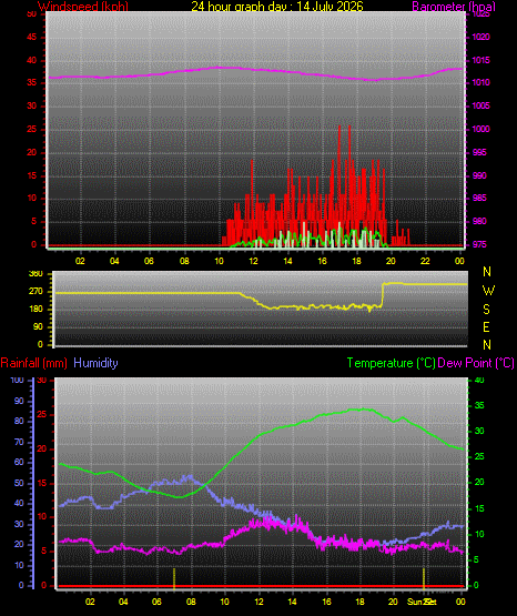 24 Hour Graph for Day 14