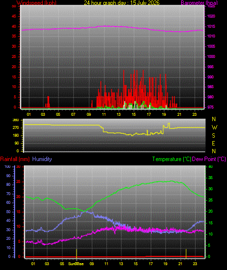 24 Hour Graph for Day 15