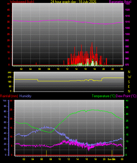 24 Hour Graph for Day 18