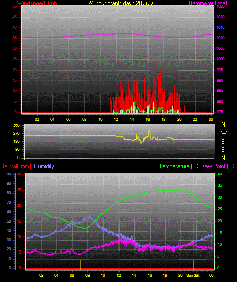 24 Hour Graph for Day 20