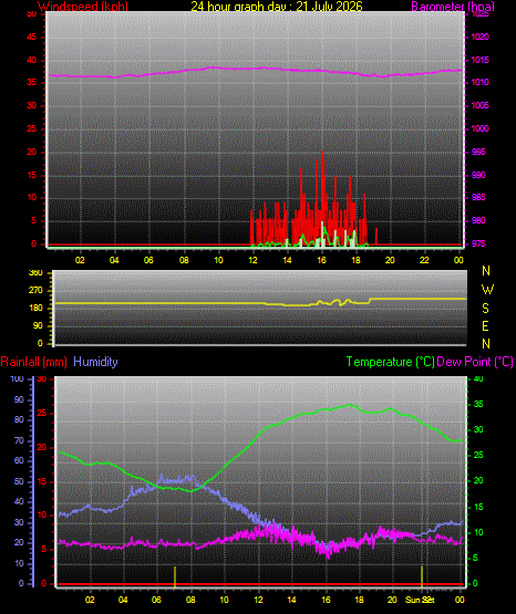 24 Hour Graph for Day 21