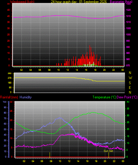 24 Hour Graph for Day 01