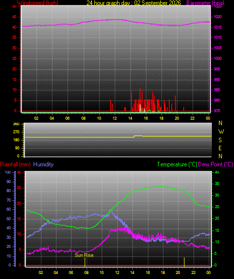 24 Hour Graph for Day 02