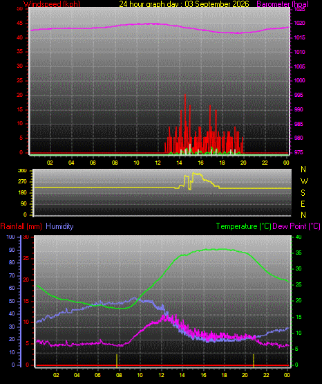 24 Hour Graph for Day 03