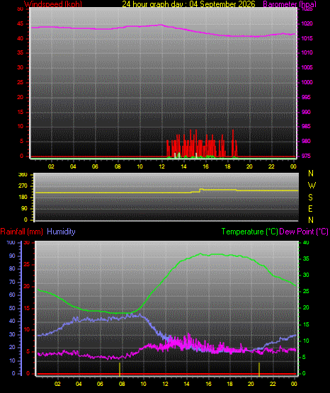 24 Hour Graph for Day 04