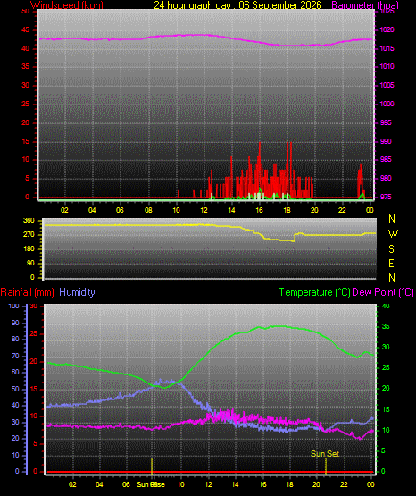 24 Hour Graph for Day 06