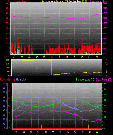 24 Hour Graph for Day 09