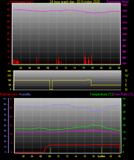 24 Hour Graph for Day 03
