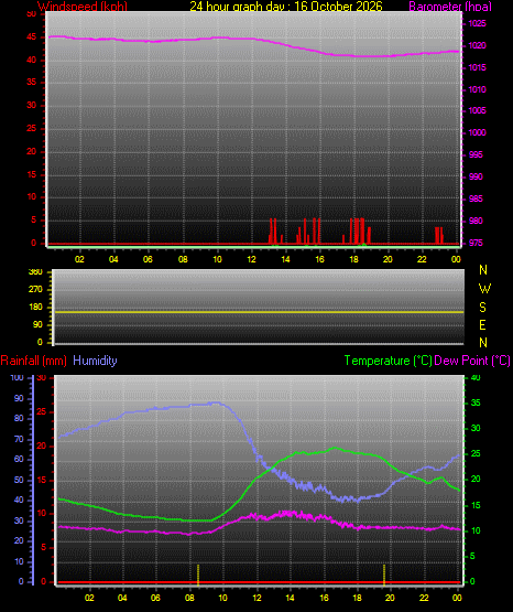 24 Hour Graph for Day 16