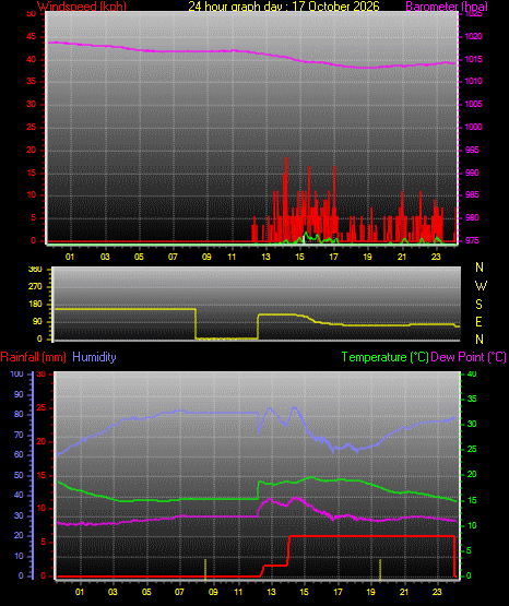 24 Hour Graph for Day 17