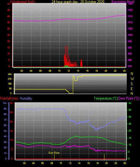 24 Hour Graph for Day 20